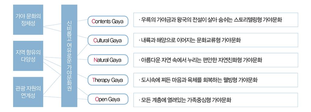 가야 문화의 정체성,지역 향유의 다양성,관광 자원의 연계성/신비롭고여유로운가야문화권/Contents Gaya·우륵의 가야금과 왕국의 전설이 살아 숨쉬는 스토리텔링형 가야문화,Cultural Gaya·내륙과 해양으로 이어지는 문화교류형 가야문화,Natural Gaya·아름다운 자연 속에서 누리는 편안한 자연친화형 가야문화,Therapy Gaya·도시속에 찌든 마음과 육체를 회복하는 웰빙형 가야문화,Open Gaya·모든 계층에 열려있는 가족중심형 가야문화