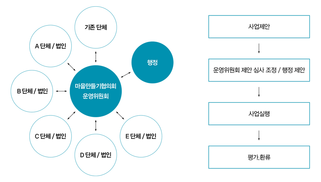 마을만들기협의회 운영위원회↔기존 단체,행정,A 단체 / 법인,B 단체 / 법인,C 단체 / 법인,D 단체 / 법인,E 단체 / 법인,사업제안→운영위원회 제안 심사 조정 / 행정 제안→사업실행→평가,환류