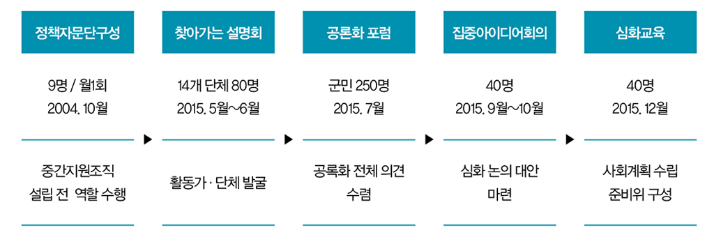 정책자문단구성:9명 / 월1회 2004. 10월 중간지원조직 설립 전 역할 수행→찾아가는 설명회 14개 단체 80명 2015. 5월~6월 활동가·단체 발굴→공론화 포럼 군민 250명 2015. 7월 공록화 전체 의견 수렴→집중아이디어회의 40명 2015. 9월~10월 심화 논의 대안 마련→심화교육 40명 2015. 12월 사회계획 수립 준비위 구성