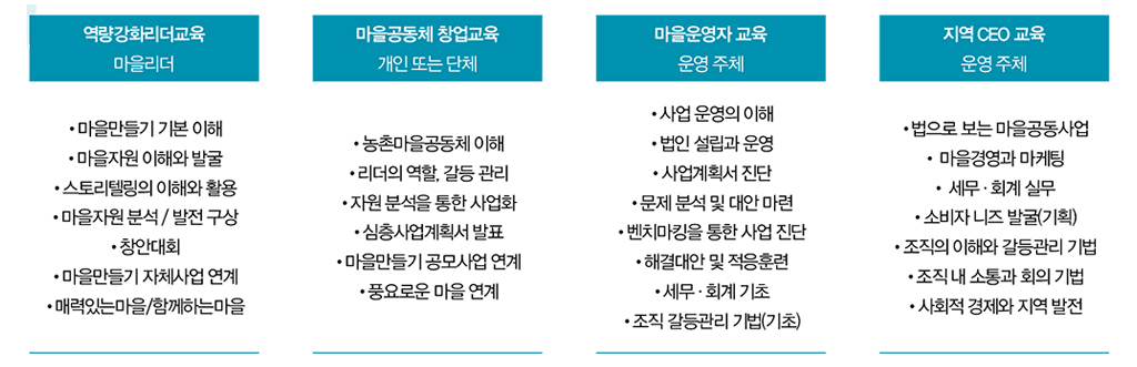 역량강화리더교육
마을리더
？마을만들기 기본 이해
？마을자원 이해와 발굴
？스토리텔링의 이해와 활용
？마을자원 분석 / 발전 구상
？창안대회
？마을만들기 자체사업 연계
？매력있는마을/함께하는마을
마을공동체 창업교육
개인 또는 단체
？농촌마을공동체 이해
？리더의 역할, 갈등 관리
？자원 분석을 통한 사업화
？심층사업계획서 발표
？마을만들기 공모사업 연계
？풍요로운 마을 연계
마을운영자 교육
운영 주체
？사업 운영의 이해
？법인 설립과 운영
？사업계획서 진단
？문제 분석 및 대안 마련
？벤치마킹을 통한 사업 진단
？해결대안 및 적응훈련
？세무·회계 기초
？조직 갈등관리 기법(기초)
지역 CEO 교육
운영 주체
？법으로 보는 마을공동사업
？ 마을경영과 마케팅
？ 세무·회계 실무
？소비자 니즈 발굴(기획)
？조직의 이해와 갈등관리 기법
？조직 내 소통과 회의 기법
？사회적 경제와 지역 발전