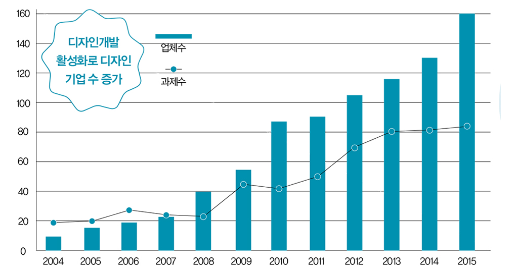 디자인개발 활성화로 디자인 기업 수 증가