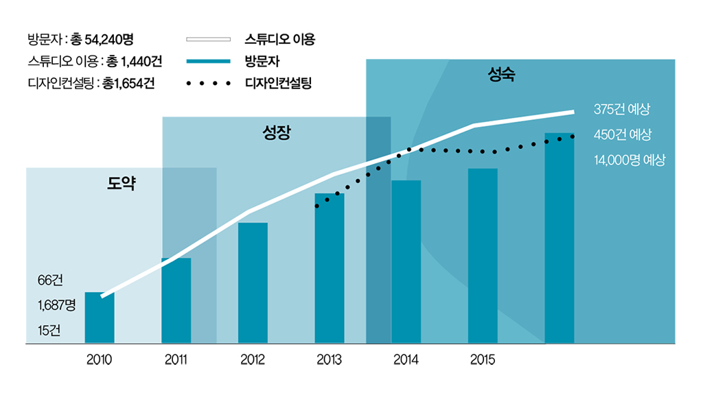 방문자 : 총 54,240명/스튜디오 이용 : 총 1,440건/디자인컨설팅 : 총1,654건