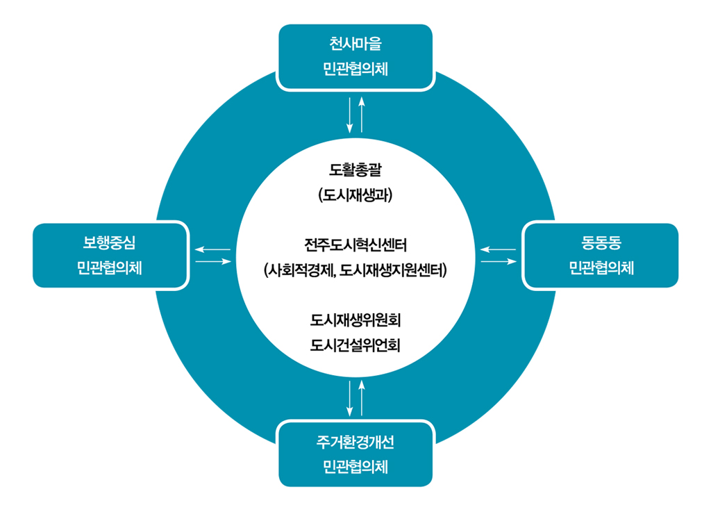 천사마을 민관협의체,동동동 민관협의체,주거환경개선 민관협의체,보행중심 민관협의체↔도활총괄(도시재생과) 전주도시혁신센터(사회적경제, 도시재생지원센터)도시재생위원회/도시건설위언회