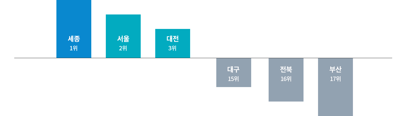 2023년 지역발전지수 순위