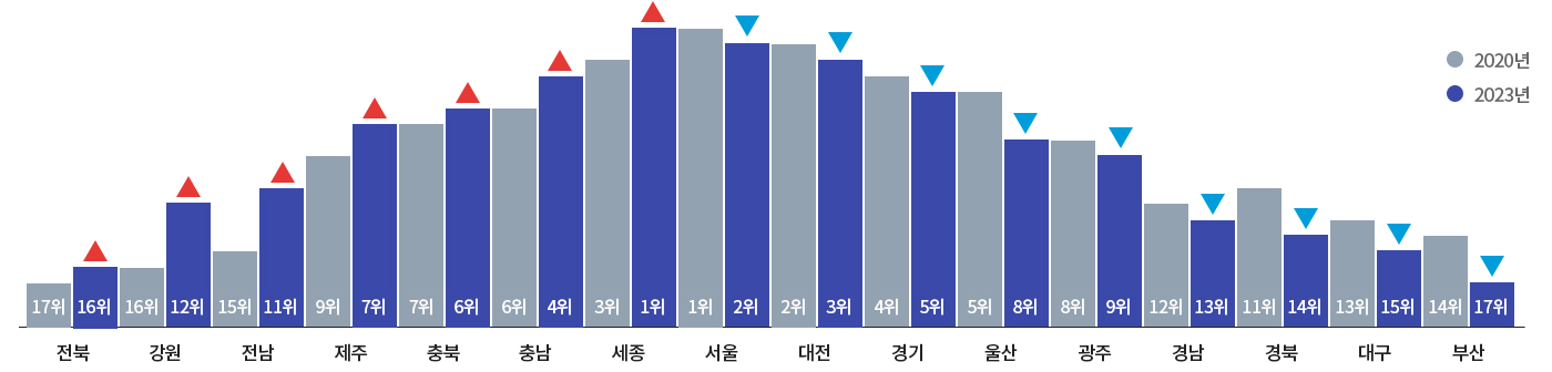 2020년과 2023년의 지역발전지수 순위변화
