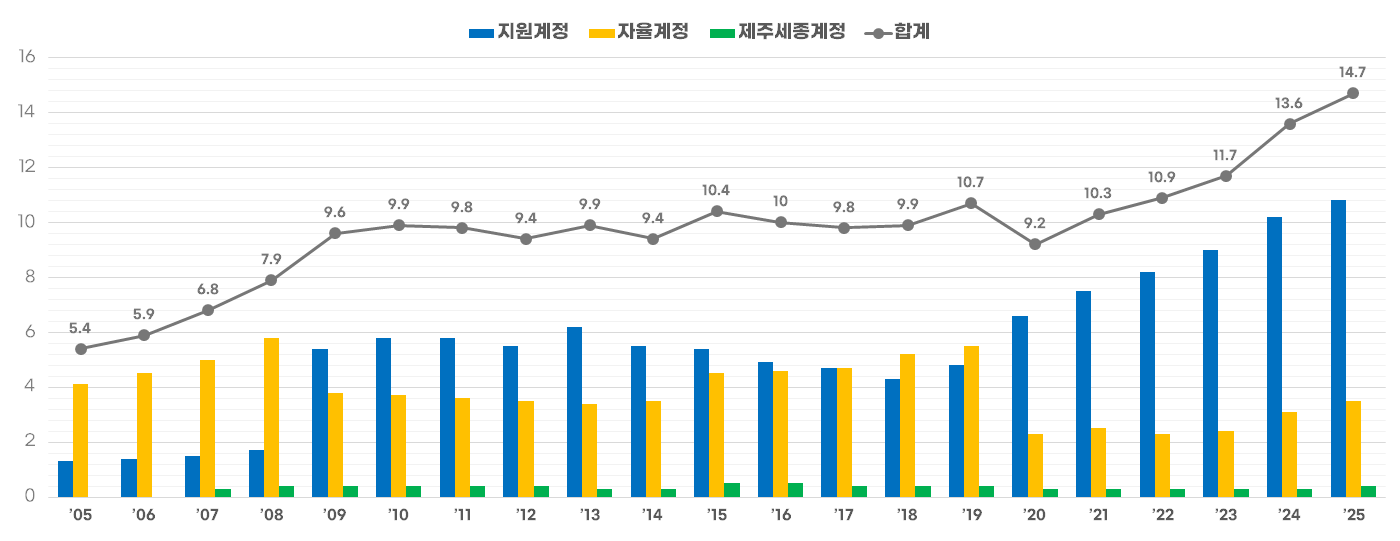 지특회계 예산규모 추이